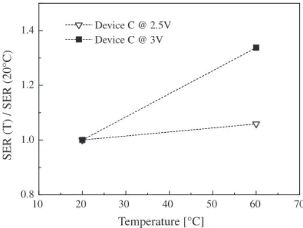 Fig. 4 shows the simulated I ds –V gs characteristics of a 180-nm PMOS transistor in the linear region (V ds = 25 mV)