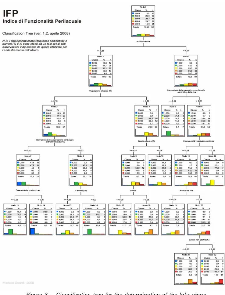 Figure  3  -    Classification  tree  for  the  determination  of  the  lake-shore  levels of functionality with the relative percentages