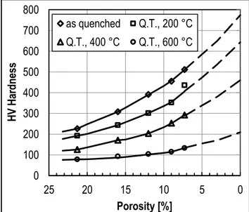 Figure 1. HV Hardness of oil-quenched and tempered  (or stress-relieved) Fe-C (1% nominal C) P/M steels