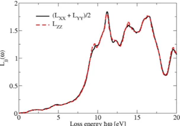 Figure 12.  Energy loss spectra for vanishing momentum transfer but propagation along the Cartesian axes  of the Cd 3 As 2  80-atom bct crystal
