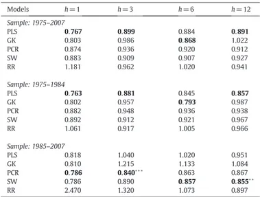 Table 6 IPI, relative MSFE.