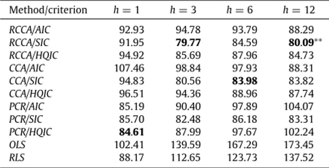Table 4 TRMSFE, sample 1985–2007. Method/criterion h = 1 h = 3 h = 6 h = 12 RCCA/AIC 120.51 104.02 106.83 106.66 RCCA/SIC 122.03 105.41 94.50 88.52 RCCA/HQIC 109.87 96.68 90.15 89.98 CCA/AIC 134.49 109.81 117.14 113.46 CCA/SIC 122.08 104.31 93.66 89.27 CCA