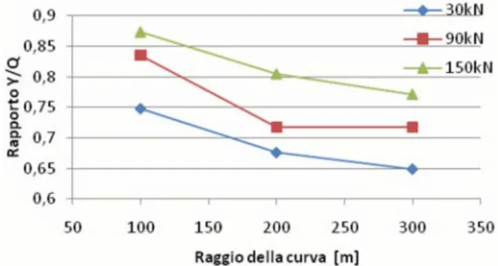 Fig. 22 - Andamento del rapporto Y/Q in funzione delle forze di  compressione e del raggio della curva.