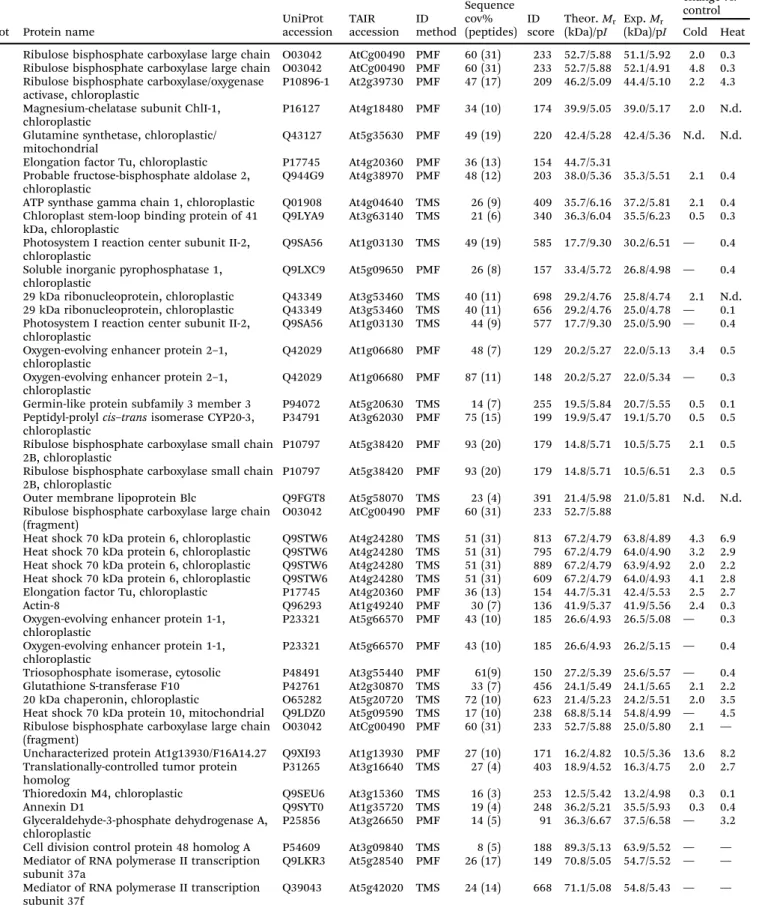 Table 1 Proteins with changed or constant expression levels in Arabidopsis thaliana rosette leaves after cold or heat shock challenge