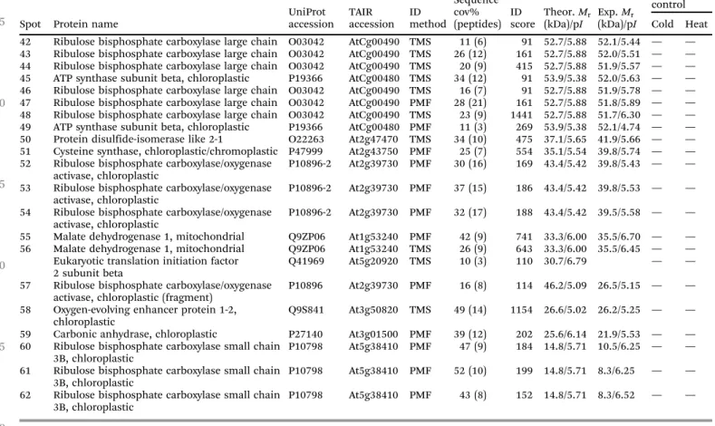 Fig. 3 Venn diagram analysis of the diﬀerentially expressed proteins during cold or heat shock treatments