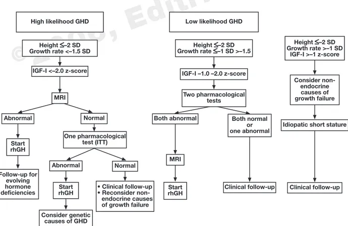 Fig. 1 - The figure shows the algorithm according to the likelihood of GH deficiency (GHD) as suggested by the circulating levels of IGF-I (&lt; 