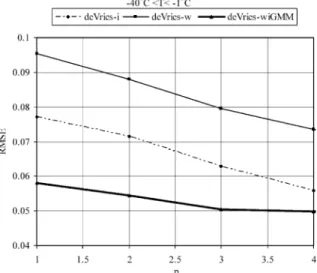 Fig. 5. Performance of deVries model vs. ellipsoids shape factor p.