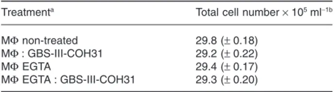 Table 1. Effect of EGTA on M Φ viability.