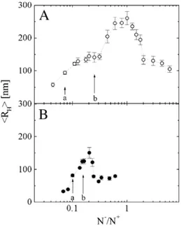 Fig. 2 summarizes the hydrodynamic radius evolution for the complexes formed when NaPAA polyion at different molecular weights is added to the liposome suspension.