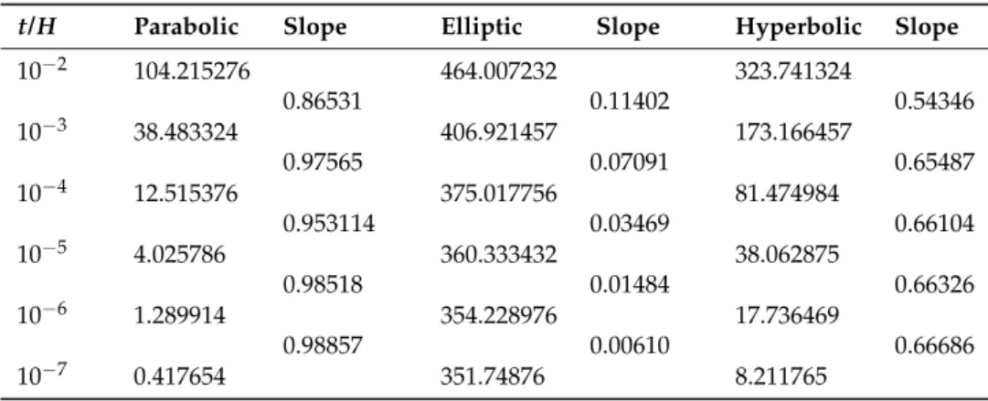 Table 1. Asymptotic analysis of fundamental frequency ω 2 0 with respect to thickness ratio t/H for elliptic, parabolic, and hyperbolic shells of revolution