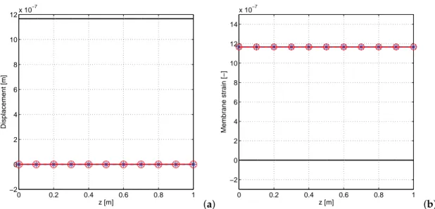 Figure 11. Hyperboloid of revolution under wind load. Cross section.