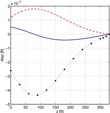 Figure 13. Hyperboloid of revolution under wind load. Displacement components: u—blue solid line, v—red dotted line, w black dashed-dotted line - present results vs