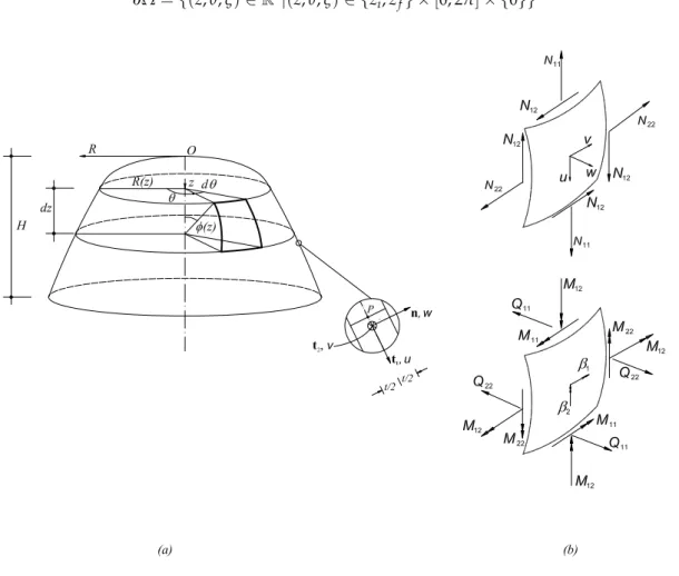 Figure 1. Geometry of shells of revolution.