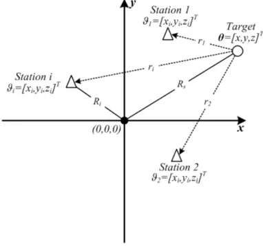 Fig. 1. MLAT system TDOA principle. 
