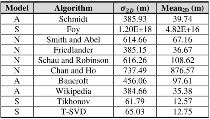 Table 1. Standard deviation and mean for the error distribution of every localization algorithm