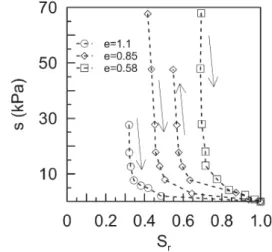 Fig. 1. Water retention data on reconstituted samples of Rüdlingen silty sand at three different void ratios under s v – u a = 5 kPa.