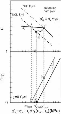 Fig. 3. Stress path followed by a point p to saturation s. Point i re- re-presents the saturated preconsolidation vertical stress of point p.