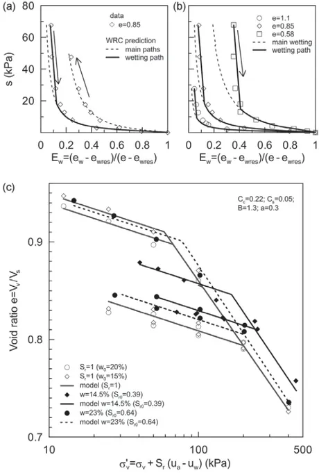 Fig. 4. Comparison between laboratory data versus the model: (a) water retention curves at three different initial void ratios, (b) compression lines in saturated and unsaturated conditions.