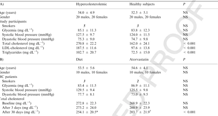 Table 1 Characteristics of study participants (A) and characteristics of hypercholesterolemic (HC) patients undergoing interventional study (B)