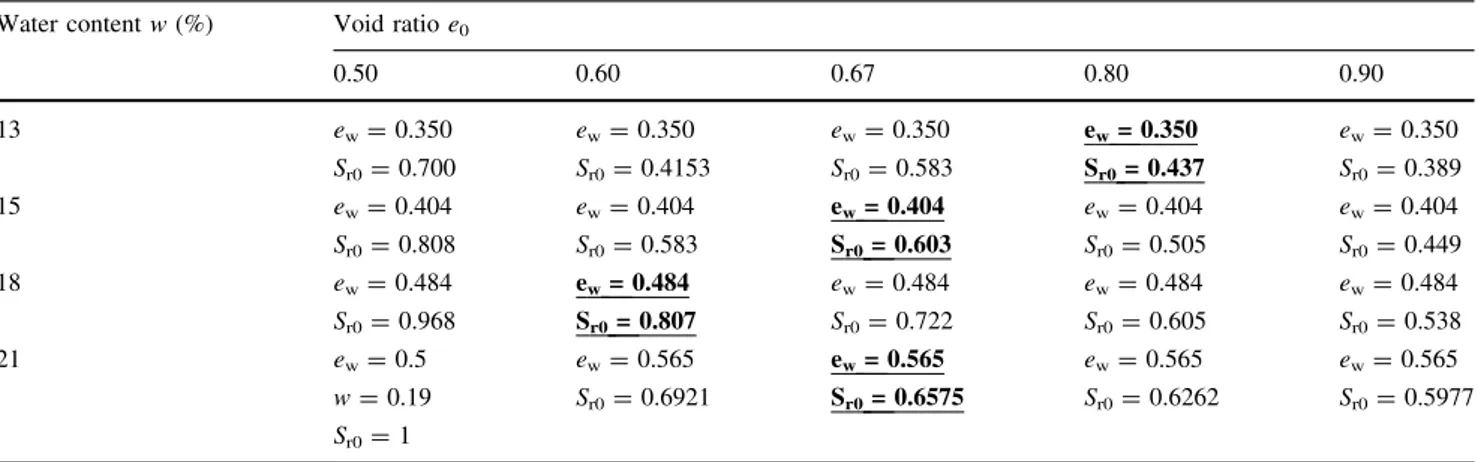 Fig. 4 Water retention properties of Jossigny silt under suction- suction-controlled conditions complemented with psychrometer (WP4) measurements