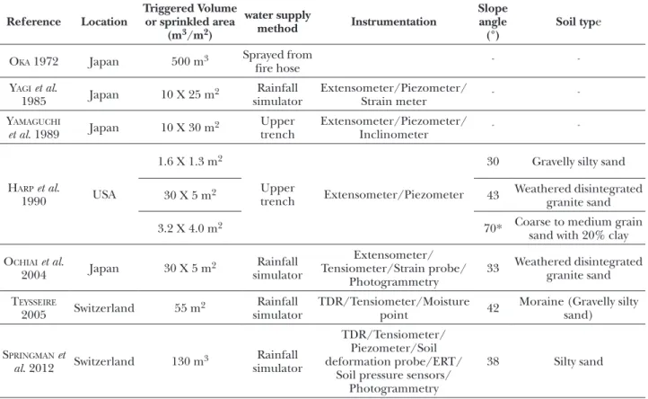 Tab. I – Landslide triggering experiments on natural slopes [modified after O chiai  et al