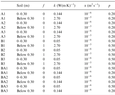 Fig. 2 reports the temperature versus the depth z at several times. The temperature oscillations with time are smaller in the frozen layer, i.e