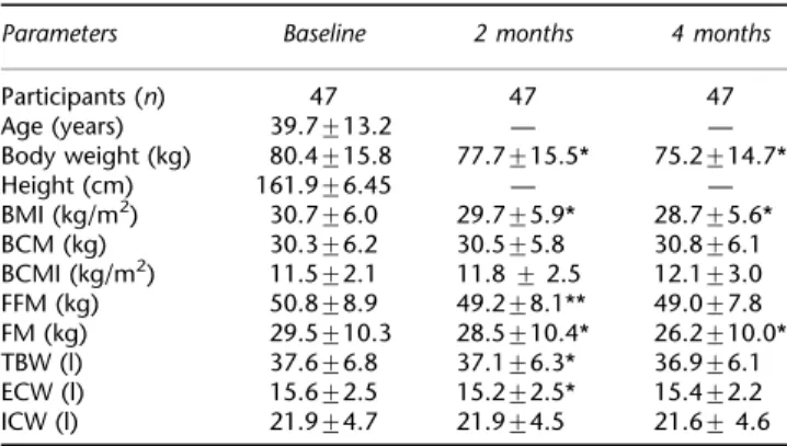 Table 3 Blood pressure and cardiovascular risk factor markers of the women at baseline, 2 and 4 months