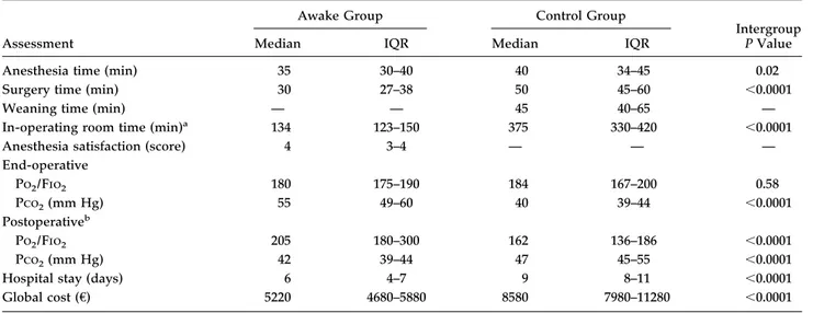 Table 2. Perioperative Data