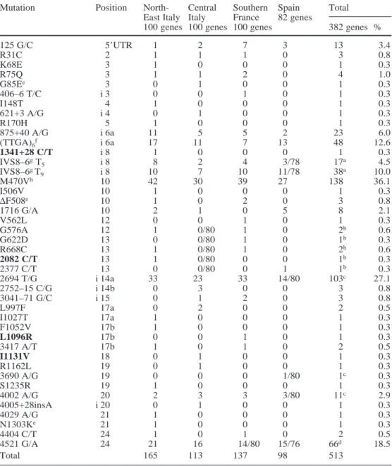 Table 3 Frequency of CFTR gene mutations found in  ran-dom individuals (mutations in bold: novel mutations found in this work)