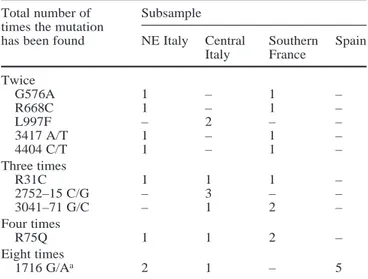 Table 5 Distribution in the four subsamples of mutations found a few times but not classified