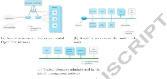 Figure 7: Available services in the different networks of the OFELIA testbed Each island provides several services, like the OCF front-end, as well as more generic services such as LDAP (deployed in the hub) and DNS through the control network
