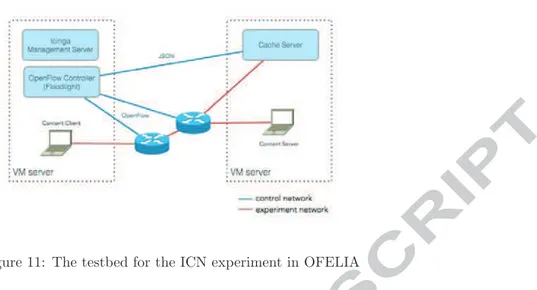 Figure 11: The testbed for the ICN experiment in OFELIA
