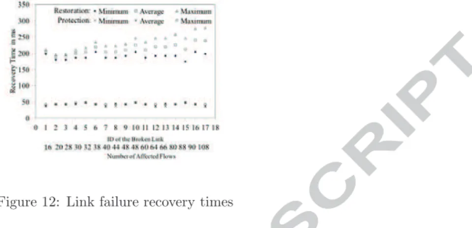 Figure 12: Link failure recovery times