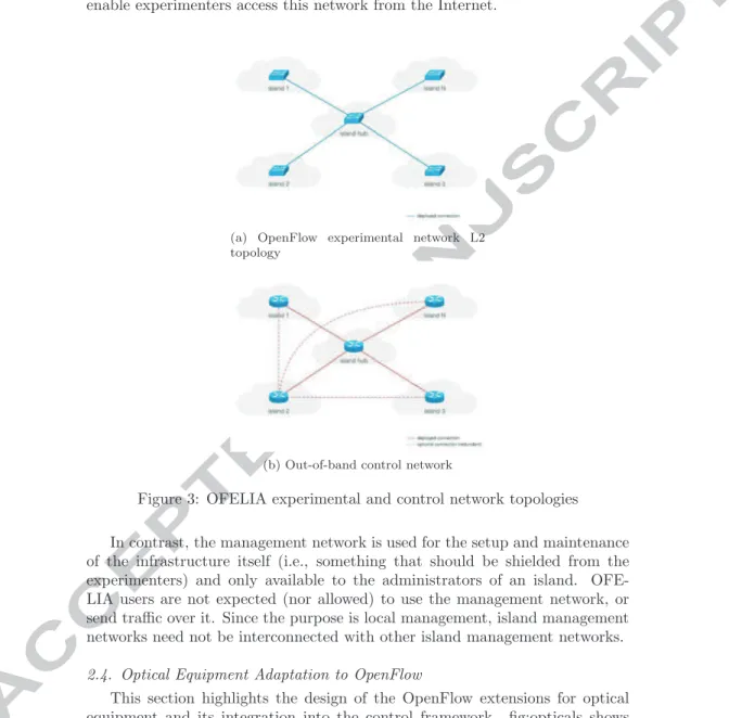 Figure 3: OFELIA experimental and control network topologies In contrast, the management network is used for the setup and maintenance of the infrastructure itself (i.e., something that should be shielded from the experimenters) and only available to the a