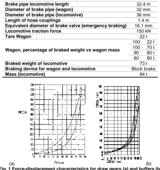 Fig. 1 Force-displacement characteristics for draw gears (a) and buffers (b)