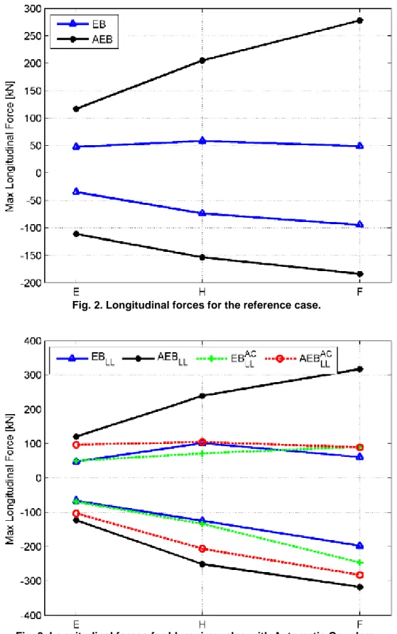 Fig. 2. Longitudinal forces for the reference case.