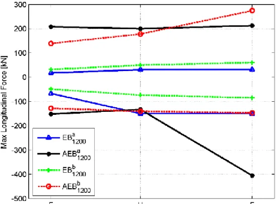 Fig. 5 Longitudinal forces for train of 1200 m length and two placements of the remote locomotives.