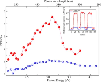 Fig. 2. Photocurrent action spectra of MWCNTs and Cu-MWCNTs obtained as a function of incident photon energy (E ph λ &gt;
