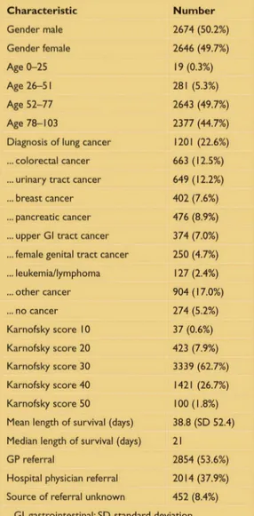 Table I. Patient characteristics (n=5320) Characteristic Gender male Gender female Age 0-25 Age 26-51 Age 52-77 Age 78-103