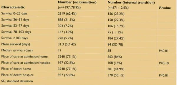 Table 3. Comparison of characteristics of those patients with no transitions and those with at least one internal transition