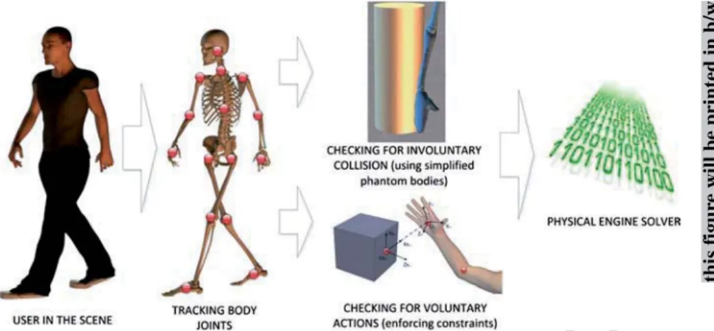 Fig. 10.12  Managing user presence for implementing accurate and realistic physical simulation