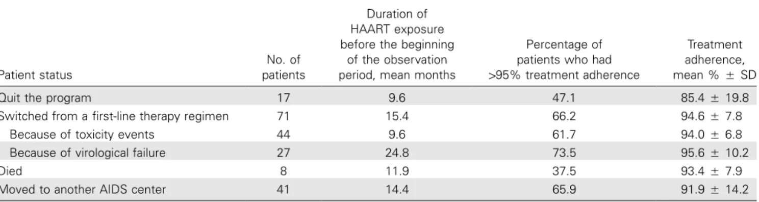 Table 1. Treatment adherence among 137 patients observed for ! 12 months from the beginning of the observation period