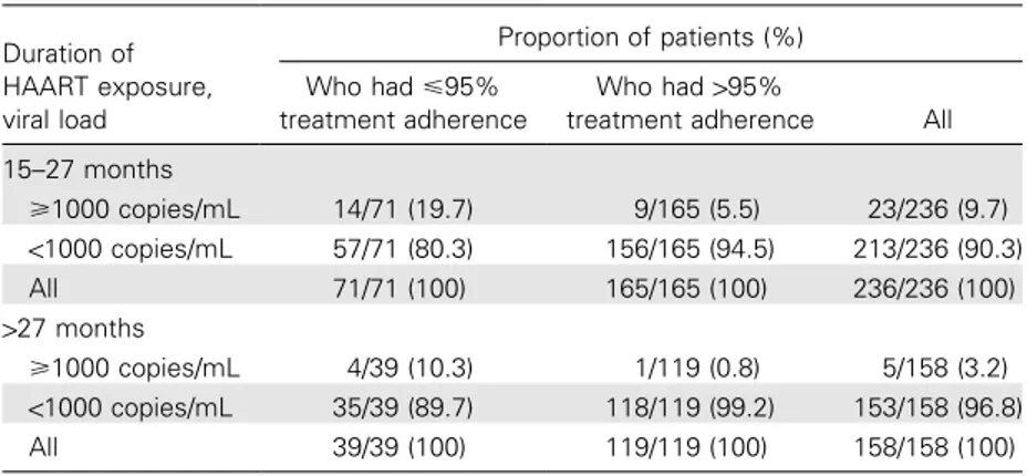 Table 4. Treatment adherence, by duration of HAART exposure and viral load at the end of the observation period, for 394 patients observed for 12 months.