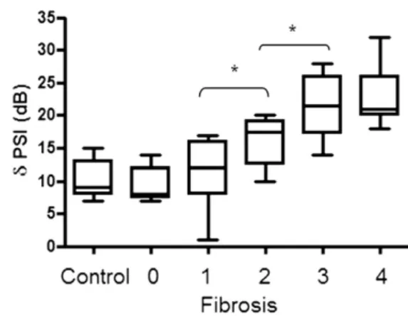 Fig. 5. Correlation between dPSI (PV PSI 2 LP PSI ) with fibrosis scores. Values are median, range and interquartile range