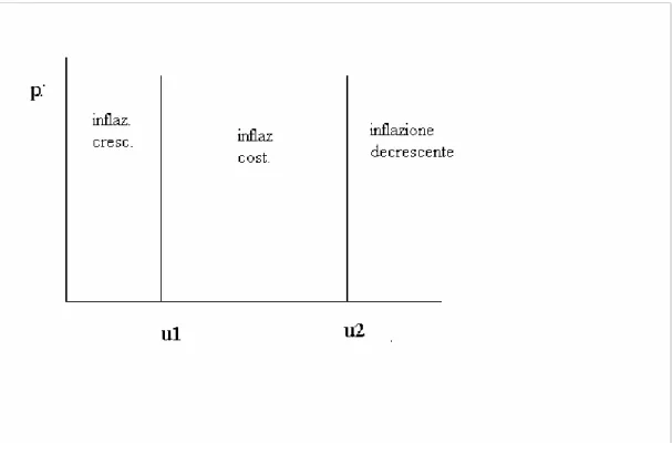 Fig. 3.1 – range di NAIRU 