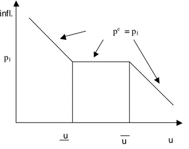 Figura 3.4 p 1               infl.     u  u   u             pe     = p1 −−u