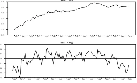 Figura 5.1 – 1 a  relazione di equilibrio. Domanda di lavoro 