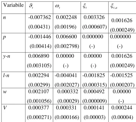 Tabella 5.3 – Coefficienti stimati della matrice di impatto A.  