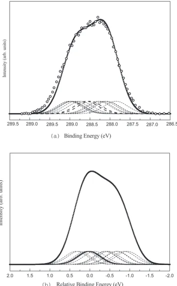 FIG. 5. 共a兲 C 1s simulated spectrum of trans stilbene 共filled squares 兲 as well as all the single components 共dashed lines兲