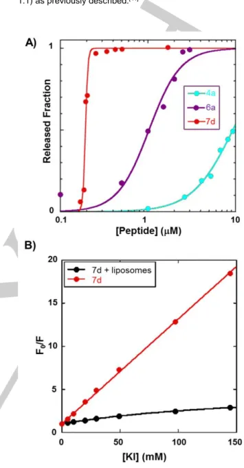 Figure  3.  A)  Fraction of liposome  contents released 20 minutes after  peptide addition